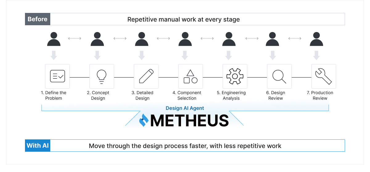 Diagram: before, an engineer repeats seven steps by hand (problem definition, concept design, detailed design, part selection, engineering analysis, design review, production review). After the shift to AI, the design AI agent METHEUS automates the design and greatly raises speed and efficiency.