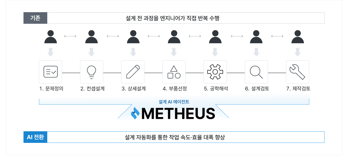 기존에는 엔지니어가 문제정의·컨셉설계·상세설계·부품선정·공학해석·설계검토·제작검토 일곱 단계를 직접 반복 수행하고, AI 전환 후에는 설계 AI 에이전트 METHEUS가 설계 자동화로 작업 속도와 효율을 크게 높이는 도식