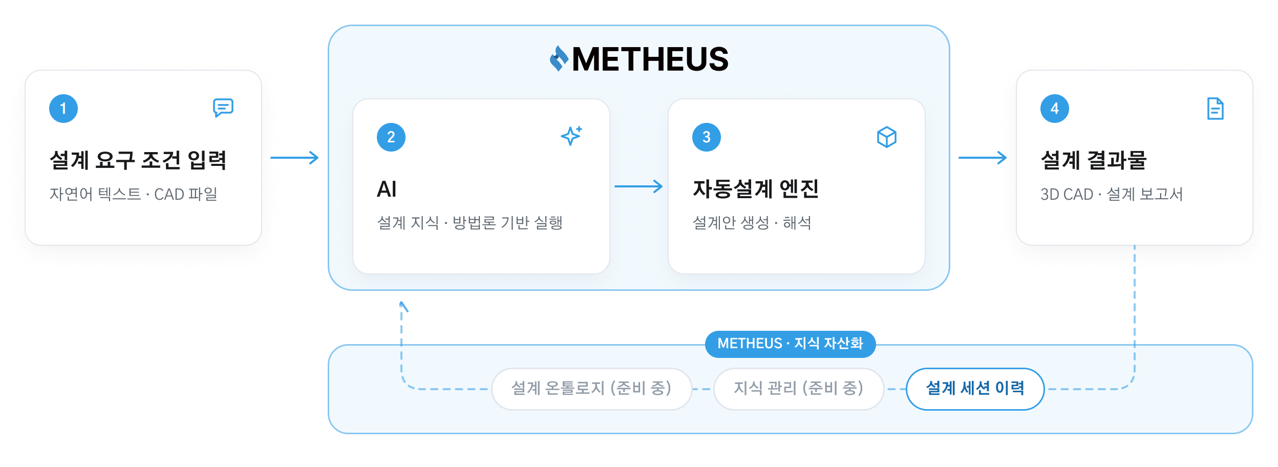 설계 요구 조건 입력에서 AI와 자동설계 엔진을 거쳐 설계 결과물로 이어지고, 설계 세션 이력·지식 관리·설계 온톨로지로 되돌아오는 METHEUS 설계 프로세스